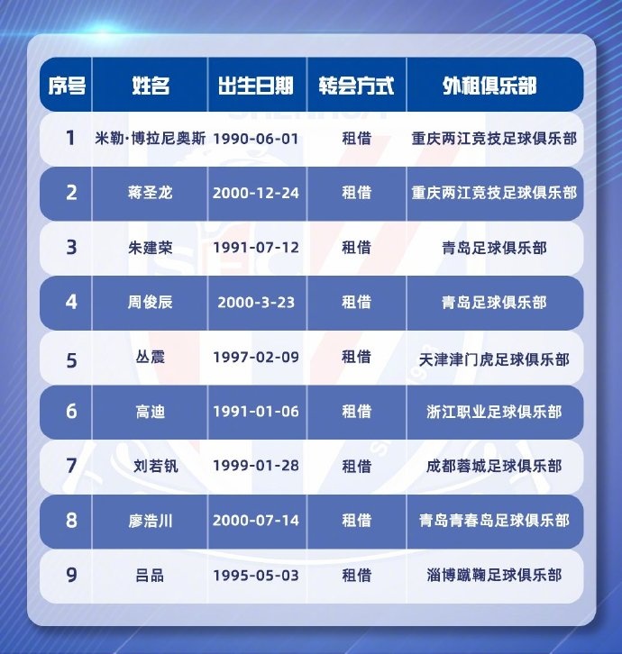 申花官方:包括博拉诺斯和姜胜龙在内的9名球员被租借到其他球队