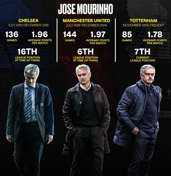 穆里尼奥执教热刺 场均1.78分 低于切尔西和曼联