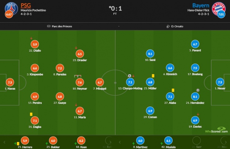 帕里斯对拜仁的比分:卢卡斯·桑内8.1平最高的内马尔7.6