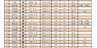 官方:广州队中超名单没有宝塔组合 所有归化球员都列