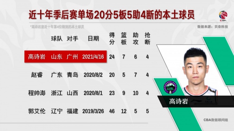 高世炎是近十年季后赛第四位单场拿下20分5篮板5助攻4破的本土球员