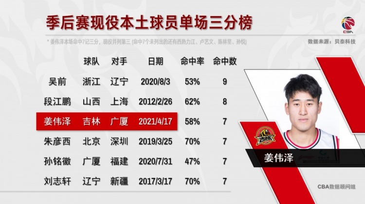 季后赛本地球员三分榜:吴倩是段江鹏第二名