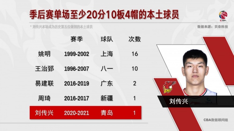 刘传兴 历史上第五个季后赛球员 20个10个4帽本土球员 前四名:姚芝仪齐