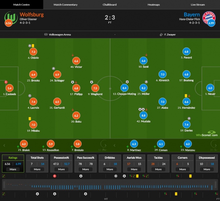 拜仁vs沃尔夫斯堡评分:穆西亚8.8分赢得比赛最高分