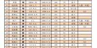 中超16支球队名单出炉:广州队在漳州换人 最稳定的天津虎杂军在泰山港
