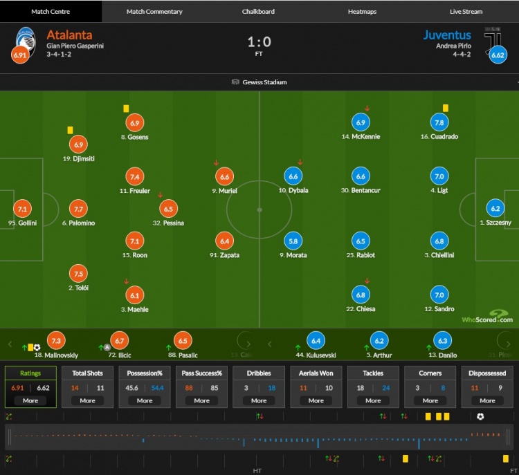 亚特兰大vs尤文图斯比分:cuadrado最高分7.8 莫拉塔5.8迪巴拉6.6
