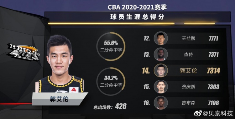 郭的职业生涯得分达到7314分 超越张庆鹏上升到CBA历史第14名