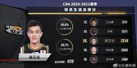 郭的职业生涯得分达到7314分 超越张庆鹏 上升到CBA历史第14位