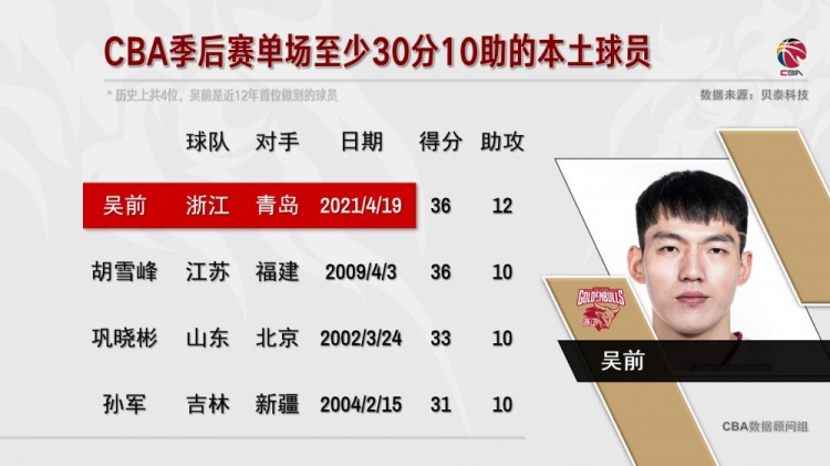 吴倩季后赛单场30分10助攻 虎王孙俊是历史上第四位本土球员