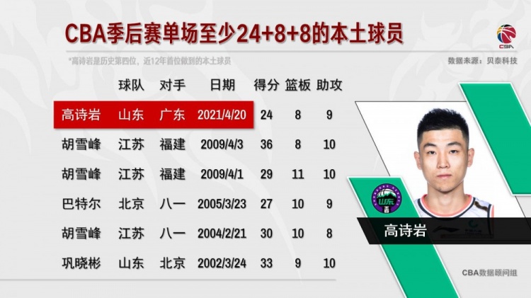 高世炎24分8板9助攻 胡雪峰打锣
