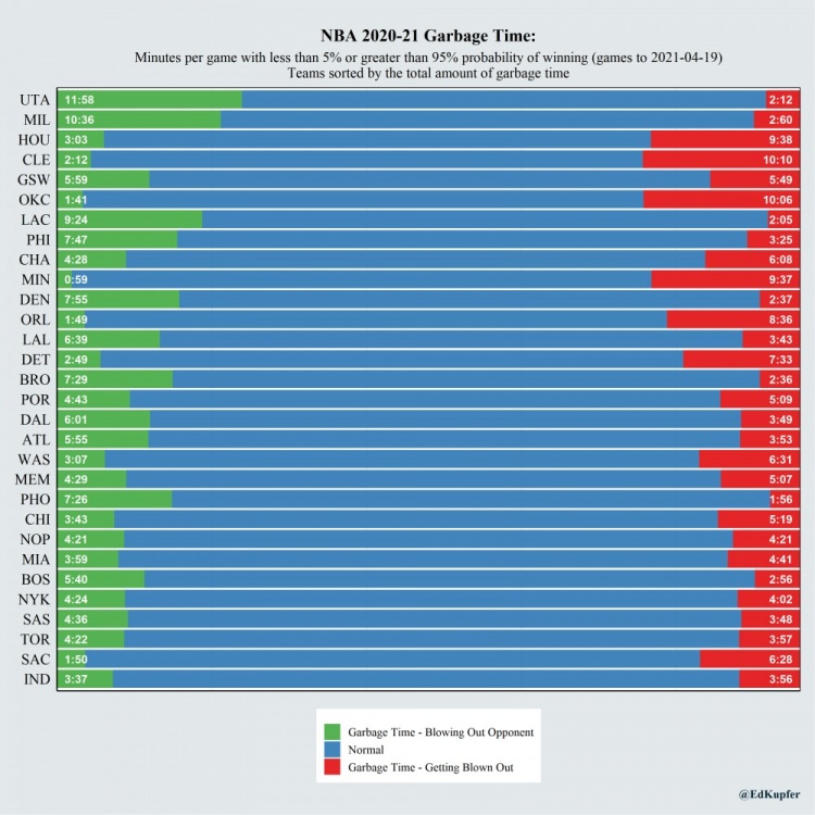 平均垃圾时间排名:爵士以场均大比分领先垃圾时间