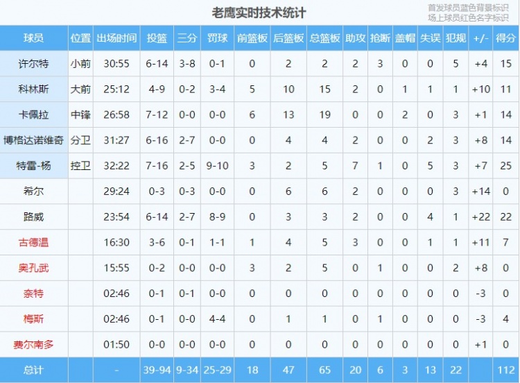 游戏键！老鹰有65个篮板和39个魔术