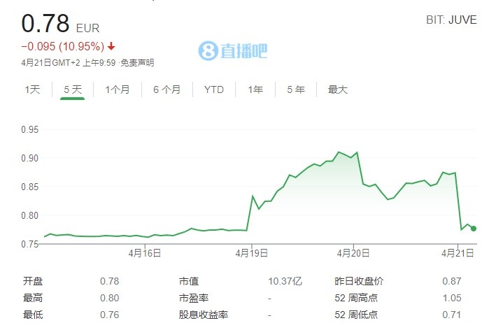 欧洲超级副作用 尤文足球俱乐部股价下跌11%