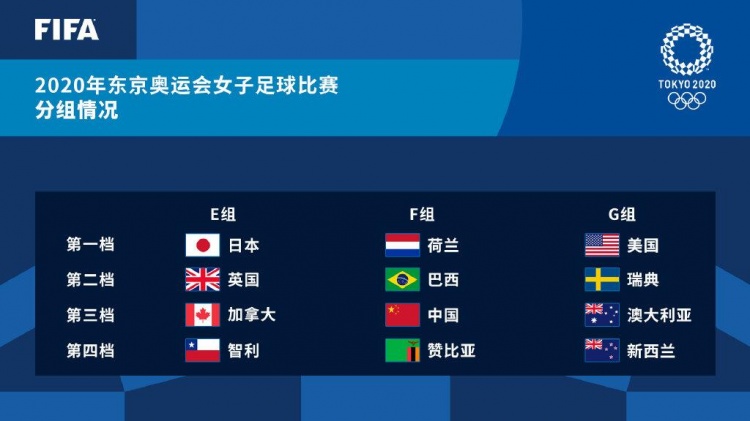 中国女足奥运会发布:与巴西、荷兰、赞比亚分在F组