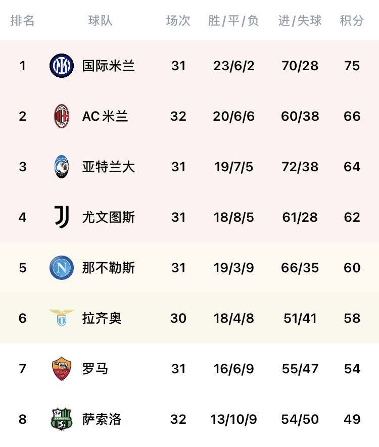AC米兰先打了一场落败 仅领先第五名那不勒斯6分