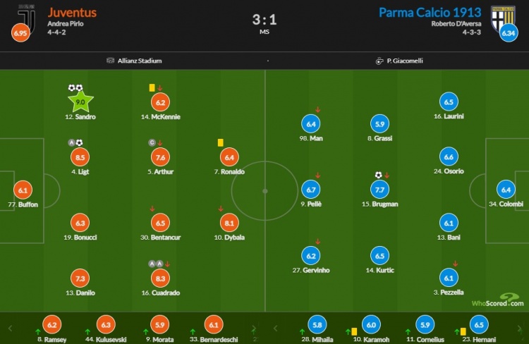 尤文图斯vs帕尔马比分:桑德罗双环9分最高Driget出手8.5 Cc罗6.4