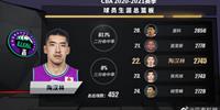 陶汉林的职业生涯总篮板数达到2745次 超过张兆旭上升到历史第22位
