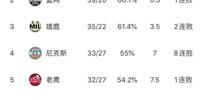 篮网更难不去争夺东部第一个季后赛