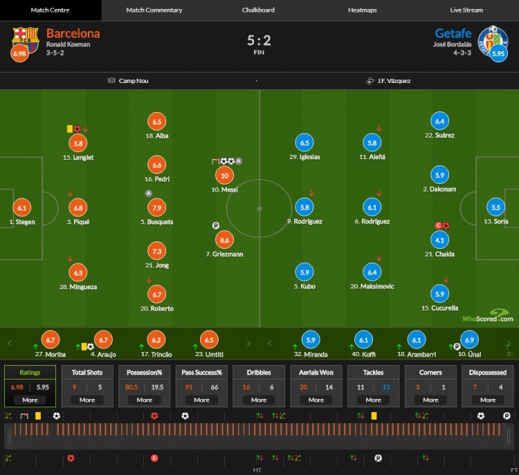 巴萨vs赫塔菲评分:梅西两球一传满分 格里兹曼8.6库博5.9