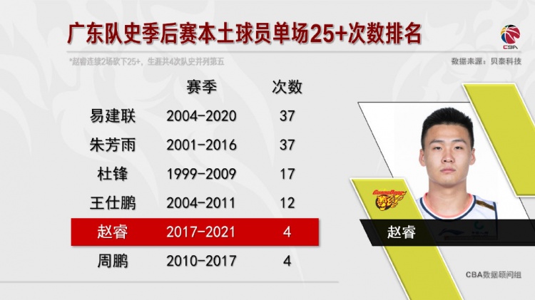 赵睿在季后赛中四次得到25分 周上升到队史第五名