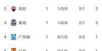 中超联赛上海港最新积分榜在天津苏州赛区获得第一名