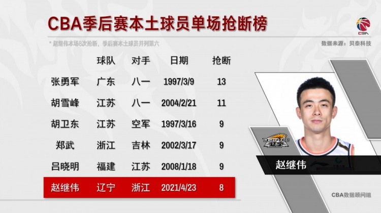 季后赛本土球员单抢榜:赵奇伟排名第6 张勇军排名第13次