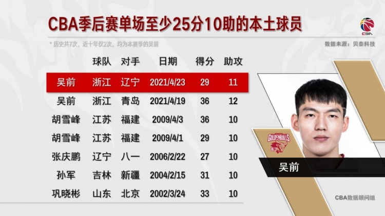 吴倩在这次季后赛中两次得分至少25分和10分 帮助当地球员在历史上做到了7次