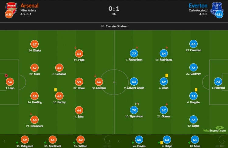 阿森纳对埃弗顿比分:理查利森7.7最高莱昂内尔乌龙5.6