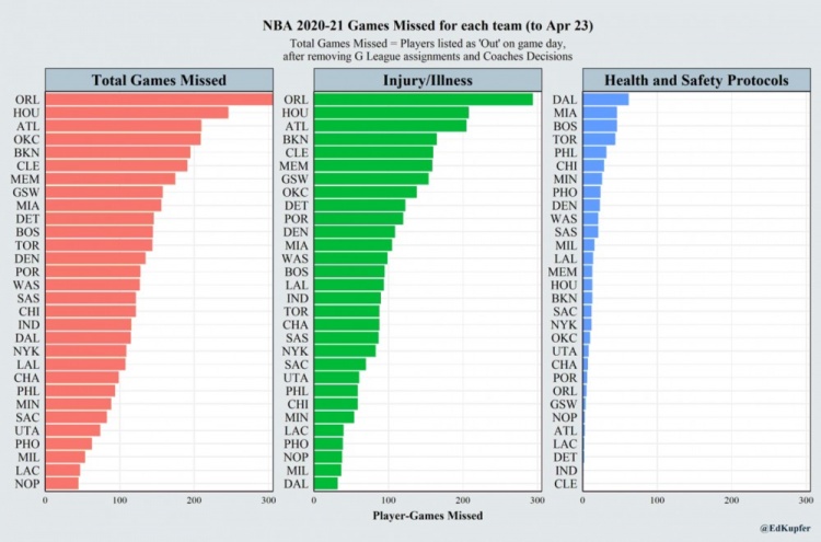 本赛季至今因伤缺阵的球队:魔术火箭 前2网 第5湖人 第21