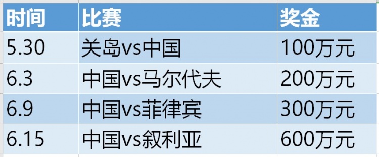 做一道数学题:国足最终能拿到1200万中的_ _ _ _ _？