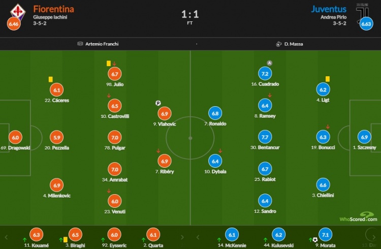 尤文图斯vs佛罗伦萨比分:本坦库尔7.7最高c罗6.8