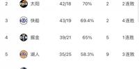 本季第一！爵士队在没有参加附加赛的情况下正式锁定了分区前六名的席位