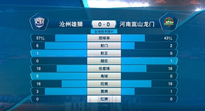 沧州0-0河南赛后数据:总共8投仅一脚 犯规达到35次