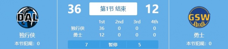 崩溃！勇士队在8分40秒1分钟内被孤独游骑兵队以25比0击败 甚至没有击中17个铁杆