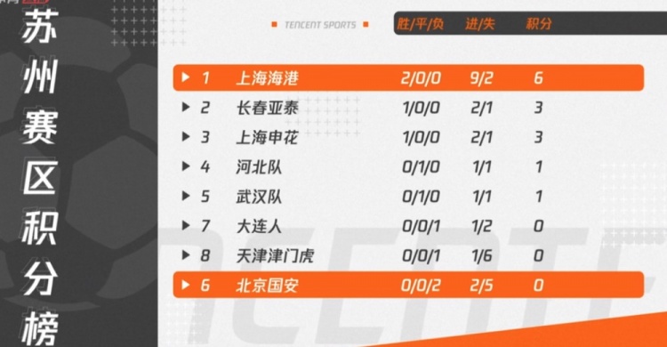 苏州赛区排名:上海港2胜 北京国安两连败