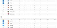 中超最新积分榜 国安倒数第二 三支球队两连败 海港泰山强势领先