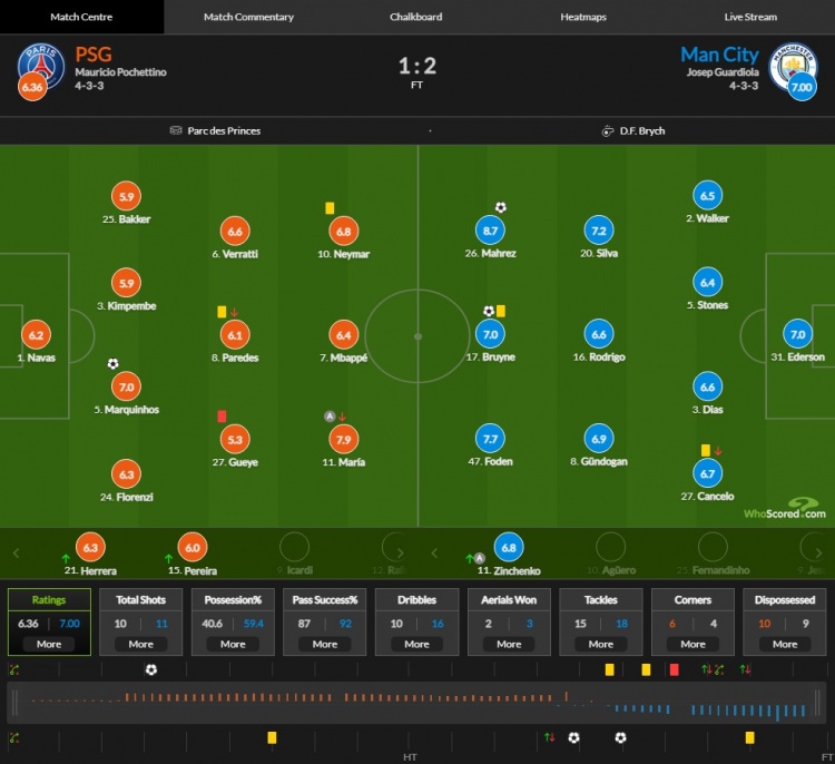巴黎vs曼城评分:马赫雷斯最高分8.7 内马尔6.8 姆巴佩6.4