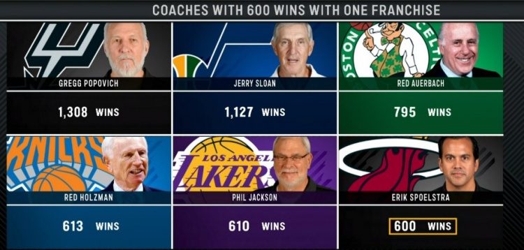 斯波尔执教同一支球队 获得600胜 NBA历史第六人