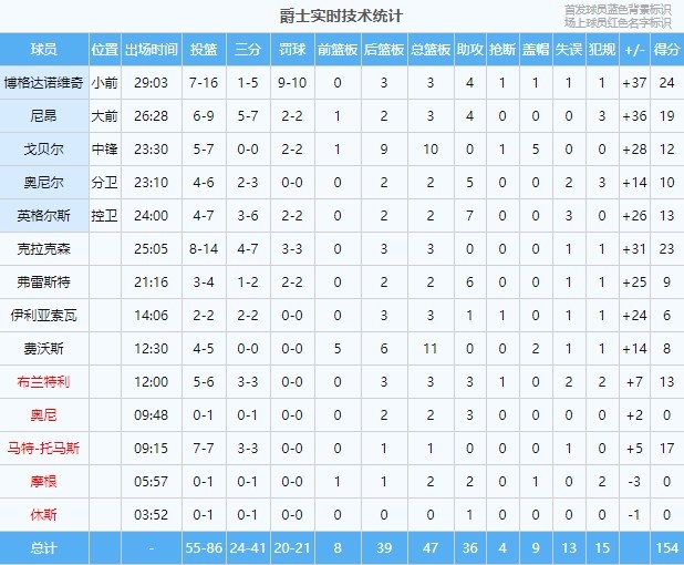 恐怖！爵士队没有人得了25分 但仍然得了154分