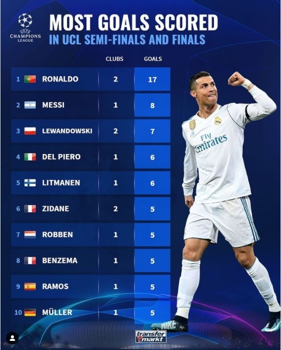 欧冠半决赛进球榜:c罗以17个进球高居榜首 梅西位列第二 拉莫斯榜上有名
