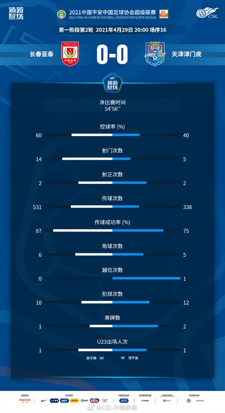 赛后数据:亚泰控球率和传球占优 14尺出手只有2次