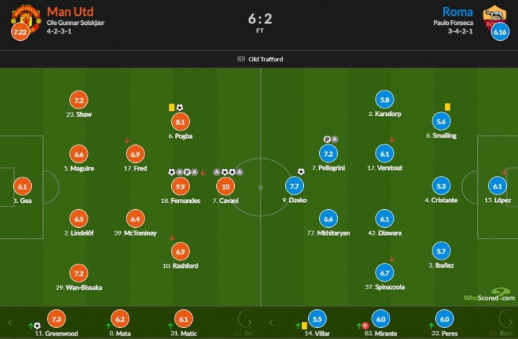 曼联vs罗马比分:卡瓦尼出局B费9.9
