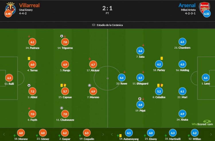 阿森纳vs黄茜比分:阿尔比奥尔最高7.2佩佩6.8塞巴洛斯染红5.2