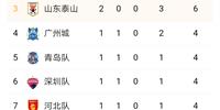 中超最新排名申花3-1胜武汉升至第二