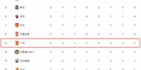 最新中超排名:新三甲诞生 国安陷入保级区 金门虎没有送一个男生