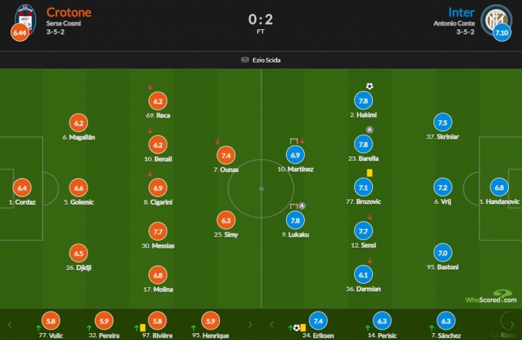 国际米兰vs克罗托内评级:卢卡库瓦雷拉阿什拉夫得分7.8分 并列最高