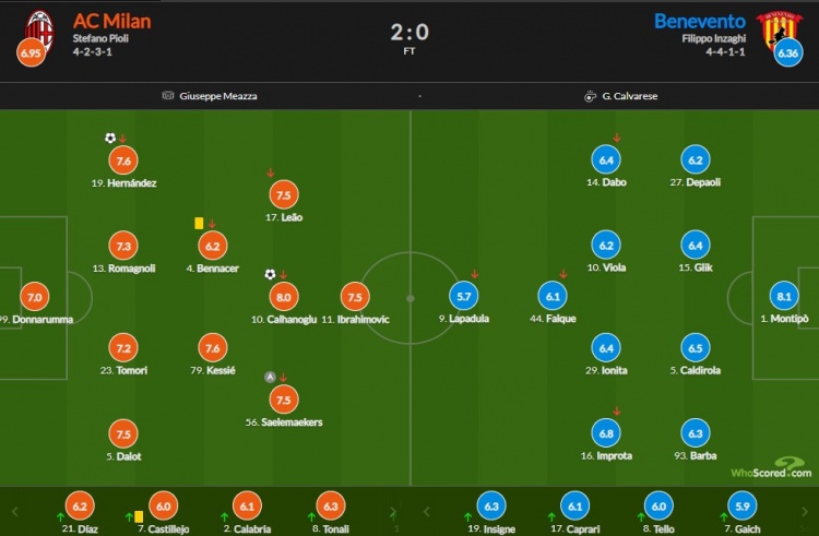 米兰vs贝内文托比分:贝内文托门将8.1最高查尔汉奥卢8分第二名