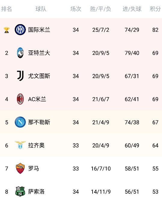 意甲积分榜:亚特兰大 尤文和米兰分享69分 排名2-4