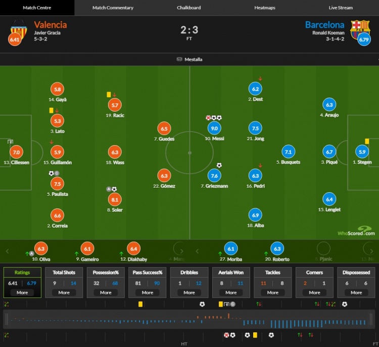 巴萨vs瓦伦西亚得分:梅西失分最高9分 格里兹曼7.6分