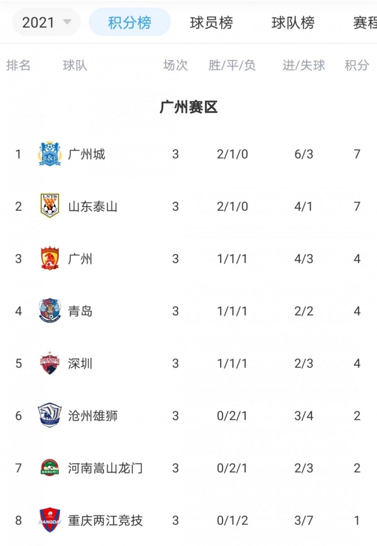 广州赛区经过三轮积分榜:广州市2胜1平不败登顶 三支球队未能取得第一场胜利